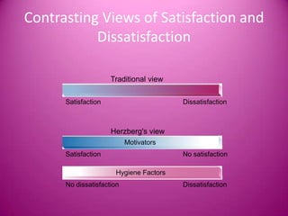 Contrasting Views of Satisfaction and
           Dissatisfaction

                     Traditional view

      Satisfaction                      Dissatisfaction



                     Herzberg's view
                           Motivators
      Satisfaction                      No satisfaction

                      Hygiene Factors
      No dissatisfaction                Dissatisfaction
 