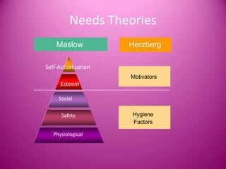 Needs Theories
    Maslow           Herzberg

Self-Actualisation
                     Motivators
      Esteem

     Social


      Safety         Hygiene
                     Factors

   Physiological
 