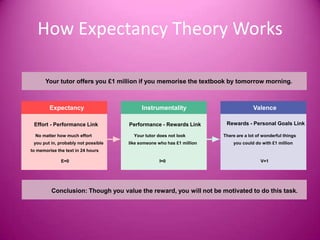 How Expectancy Theory Works

      Your tutor offers you £1 million if you memorise the textbook by tomorrow morning.



        Expectancy                         Instrumentality                           Valence

 Effort - Performance Link           Performance - Rewards Link         Rewards - Personal Goals Link

  No matter how much effort            Your tutor does not look        There are a lot of wonderful things
 you put in, probably not possible   like someone who has £1 million       you could do with £1 million
to memorise the text in 24 hours

              E=0                                 I=0                                   V=1




         Conclusion: Though you value the reward, you will not be motivated to do this task.
 