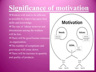 Significance of motivation
Workers will tend to be efficient
as possible by improving upon their
skills and knowledge.
The rate of labour turnover and
absenteeism among the workers
will be low.
There will be good human relations
 in organization.
The number of complaints and
grievances will come down.
There will be increase in quantity
and quality of products.
 