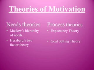 Theories of Motivation
Needs theories         Process theories
• Maslow’s hierarchy   • Expectancy Theory
  of needs
• Herzberg’s two       • Goal Setting Theory
  factor theory
 