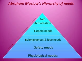Abraham Maslow’s Hierarchy of needs


                  Self -
              Actualization

              Esteem needs

        Belongingness & love needs

              Safety needs

          Physiological needs:
 