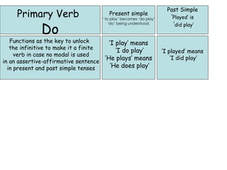 Past Simple
     Primary Verb                          Present simple
                                        ‘ to play’ becomes ‘do play’      ‘Played’ is

              Do
                                            ‘do’ being understood.         ‘did play’

   Functions as the key to unlock          ‘I play’ means
   the infinitive to make it a finite
                                              ‘I do play’              ‘I played’ means
     verb in case no modal is used
                                         ’He plays’ means                  ‘I did play’
in an assertive-affirmative sentence
  in present and past simple tenses         ‘He does play’
 