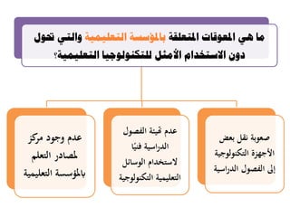 ‫ادلتعهقة‬ ‫ادلعىقات‬ ‫هي‬ ‫يا‬‫انتعهيًية‬ ‫بادلؤسسة‬‫حتىل‬ ‫وانتي‬
‫انتعهيًية؟‬ ‫نهتكنىنىجيا‬ ‫األيثم‬ ‫االستخذاو‬ ٌ‫دو‬
‫كز‬‫مر‬ ‫وجود‬ ‫عدم‬
‫التعلم‬ ‫دلصادر‬
‫التعليمية‬ ‫ابدلؤسسة‬
‫الفصول‬ ‫هتيئة‬ ‫عدم‬
‫ا‬ً‫فني‬ ‫اسية‬‫ر‬‫الد‬
‫الوسائل‬ ‫الستخدام‬
‫التكنولوجية‬ ‫التعليمية‬
‫بعض‬ ‫نقل‬ ‫صعوبة‬
‫التكنولوجية‬ ‫األجهزة‬
‫اسية‬‫ر‬‫الد‬ ‫الفصول‬ ‫إىل‬
 