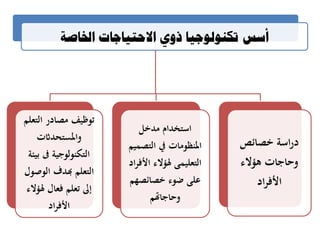 ‫اخلاصة‬ ‫االحتياجات‬ ‫روي‬ ‫تكنىنىجيا‬ ‫أسس‬
‫التعلم‬ ‫مصادر‬ ‫توظيف‬
‫وادلستحداثت‬
‫بيئة‬ ‫ىف‬ ‫التكنولوجية‬
‫الوصول‬ ‫هبدف‬ ‫التعلم‬
‫ذلؤالء‬ ‫فعال‬ ‫تعلم‬ ‫إىل‬
‫اد‬‫ر‬‫األف‬
‫مدخل‬ ‫استخدام‬
‫التصميم‬ ‫يف‬ ‫ادلنظومات‬
‫اد‬‫ر‬‫األف‬ ‫ذلؤالء‬ ‫التعليمى‬
‫خصائصهم‬ ‫ضوء‬ ‫على‬
‫وحاجاهتم‬
‫خصائص‬ ‫اسة‬‫ر‬‫د‬
‫هؤالء‬ ‫وحاجات‬
‫اد‬‫ر‬‫األف‬
 