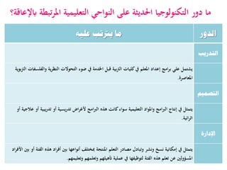 ‫انذوس‬‫عهيه‬ ‫يرتتب‬ ‫يا‬
‫انتذسيب‬
‫بوية‬‫رت‬‫ال‬ ‫والفلسفات‬ ‫ية‬‫ر‬‫النظ‬ ‫التحوالت‬ ‫ضوء‬ ‫يف‬ ‫اخلدمة‬ ‫قبل‬ ‫الرتبية‬ ‫كليات‬‫يف‬ ‫ادلعلم‬ ‫إعداد‬ ‫امج‬‫ر‬‫ب‬ ‫علي‬ ‫يشتمل‬
‫ادلعاصرة‬.
‫انتصًيى‬
‫أو‬ ‫عالجية‬ ‫أو‬ ‫يبية‬‫ر‬‫تد‬ ‫أو‬ ‫يسية‬‫ر‬‫تد‬ ‫اض‬‫ر‬‫ألغ‬ ‫امج‬‫رب‬‫ال‬ ‫هذه‬ ‫كانت‬‫سواء‬ ‫التعليمية‬ ‫وادلواد‬ ‫امج‬‫رب‬‫ال‬ ‫إنتاج‬ ‫يف‬ ‫يتمثل‬
‫ائية‬‫ر‬‫اث‬.
‫اإلداسة‬
‫اد‬‫ر‬‫األف‬ ‫بني‬ ‫أو‬ ‫الفئة‬ ‫هذه‬ ‫اد‬‫ر‬‫أف‬ ‫بني‬ ‫أنواعها‬ ‫مبختلف‬ ‫ادلنتجة‬ ‫التعلم‬ ‫مصادر‬ ‫وتبادل‬ ‫ونشر‬ ‫نسخ‬ ‫إمكانية‬ ‫يف‬ ‫يتمثل‬
‫وتعلمهم‬ ‫أتهيلهم‬ ‫عملية‬ ‫يف‬ ‫لتوظيفها‬ ‫الفئة‬ ‫هذه‬ ‫تعلم‬ ‫عن‬ ‫ادلسؤولني‬‫وتعليمهم‬.
‫ابإلعاقة؟‬ ‫ادلرتبطة‬ ‫التعليمية‬ ‫النواحي‬ ‫على‬ ‫احلديثة‬ ‫التكنولوجيا‬ ‫دور‬ ‫ما‬
 