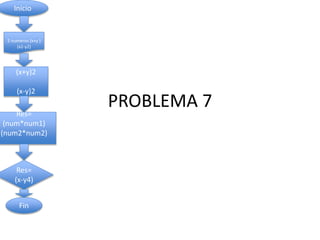 PROBLEMA 7
Inicio
2 numeros (x+y )
(x2-y2)
(x+y)2
(x-y)2
Res=
(num*num1)
(num2*num2)
Res=
(x-y4)
Fin
 