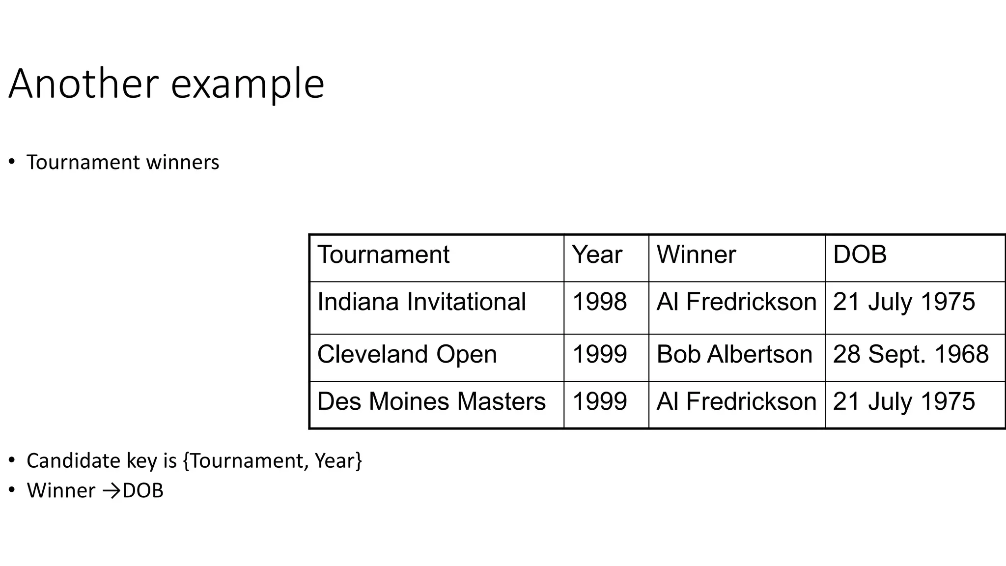 Another example
• Tournament winners
• Candidate key is {Tournament, Year}
• Winner →DOB
Tournament Year Winner DOB
Indiana Invitational 1998 Al Fredrickson 21 July 1975
Cleveland Open 1999 Bob Albertson 28 Sept. 1968
Des Moines Masters 1999 Al Fredrickson 21 July 1975
 