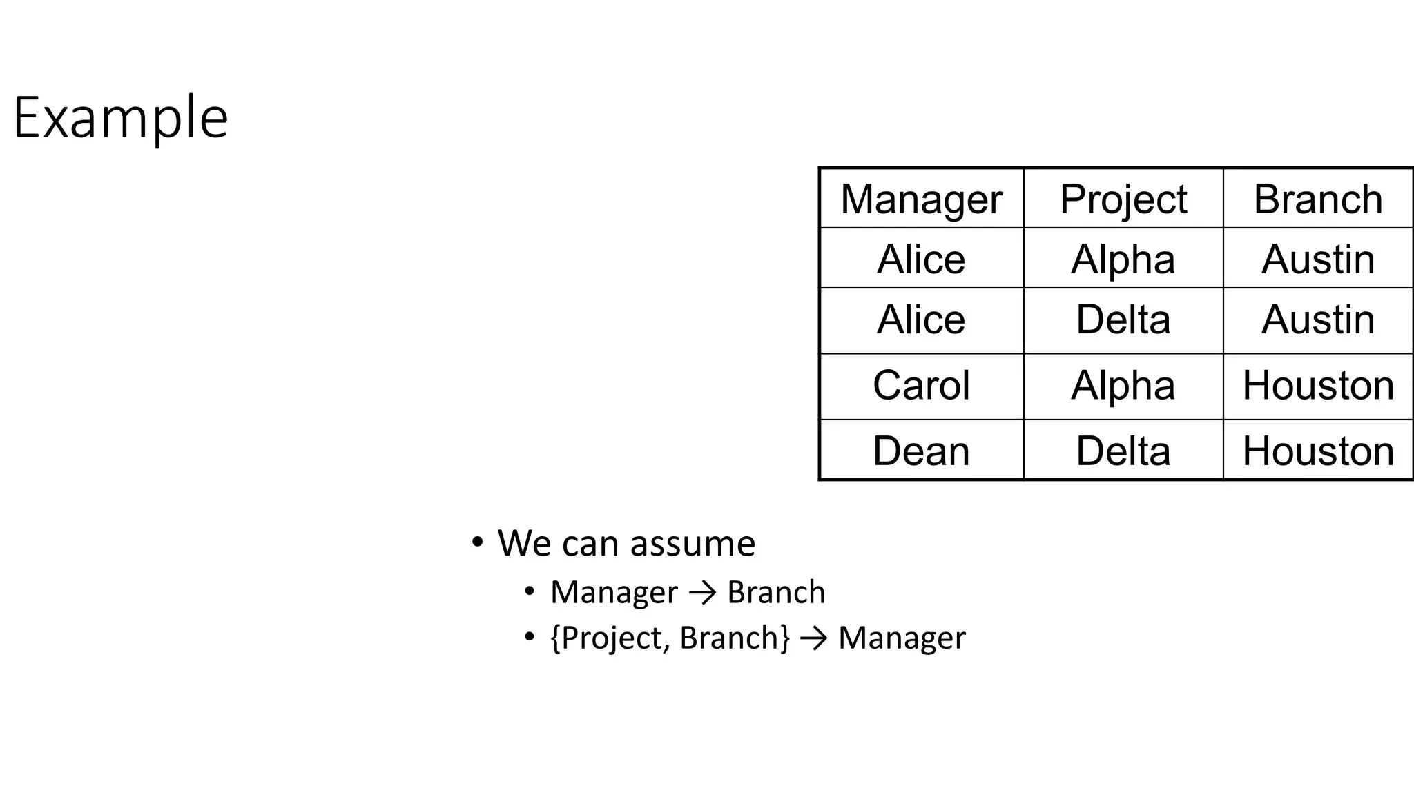 Example
• We can assume
• Manager → Branch
• {Project, Branch} → Manager
Manager Project Branch
Alice Alpha Austin
Alice Delta Austin
Carol Alpha Houston
Dean Delta Houston
 