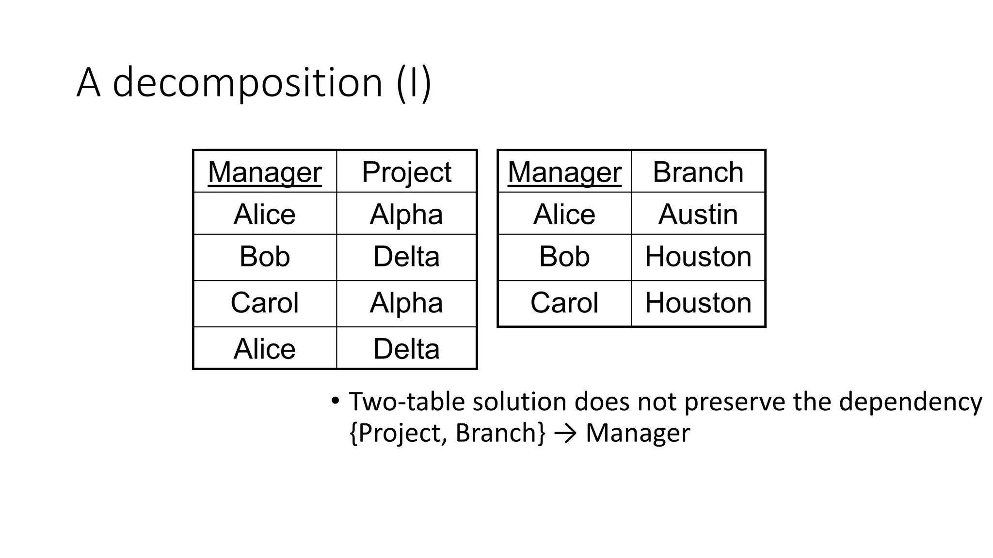 A decomposition (I)
Manager Branch
Alice Austin
Bob Houston
Carol Houston
• Two-table solution does not preserve the dependency
{Project, Branch} → Manager
Manager Project
Alice Alpha
Bob Delta
Carol Alpha
Alice Delta
 
