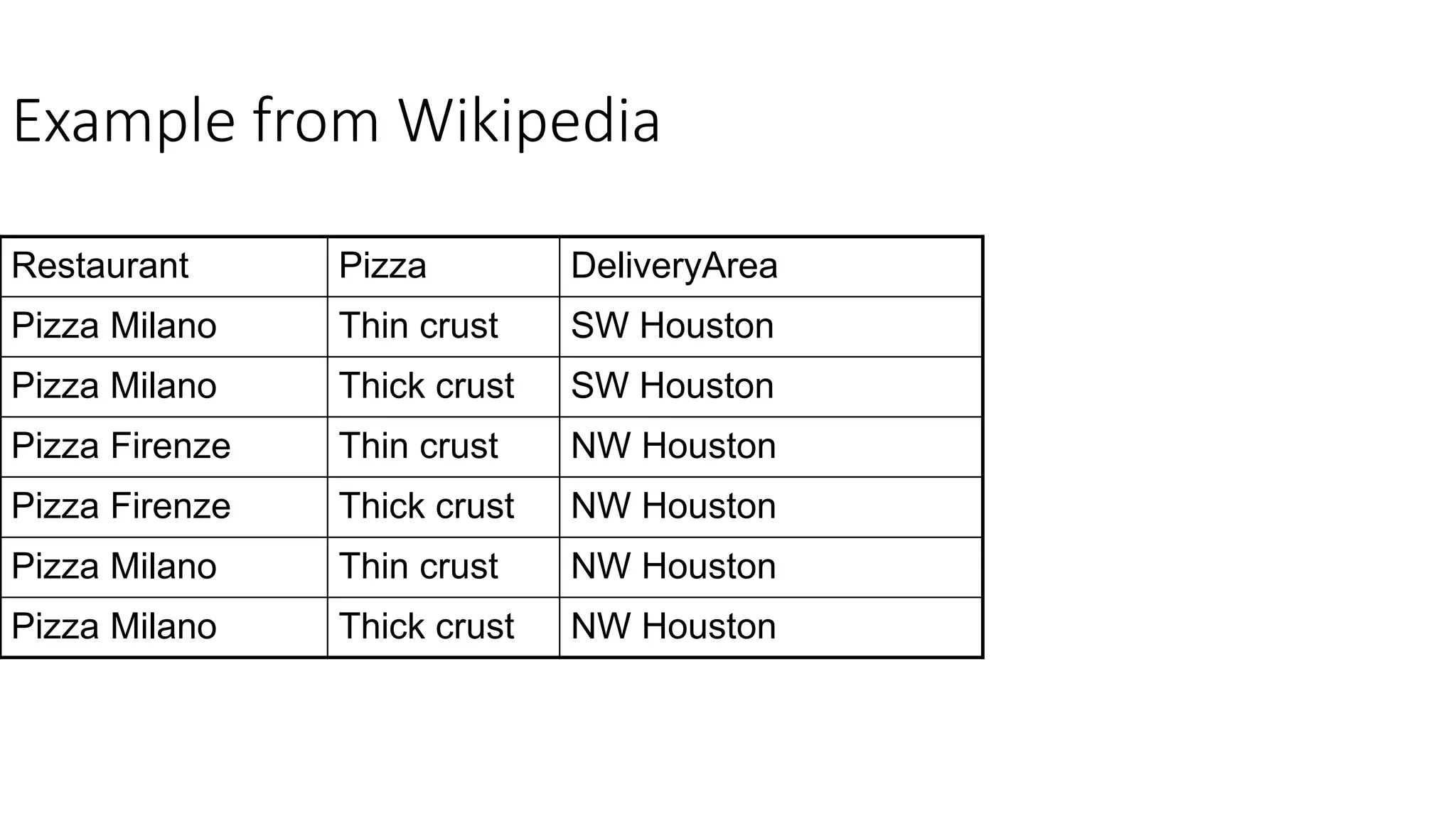 Example from Wikipedia
Restaurant Pizza DeliveryArea
Pizza Milano Thin crust SW Houston
Pizza Milano Thick crust SW Houston
Pizza Firenze Thin crust NW Houston
Pizza Firenze Thick crust NW Houston
Pizza Milano Thin crust NW Houston
Pizza Milano Thick crust NW Houston
 