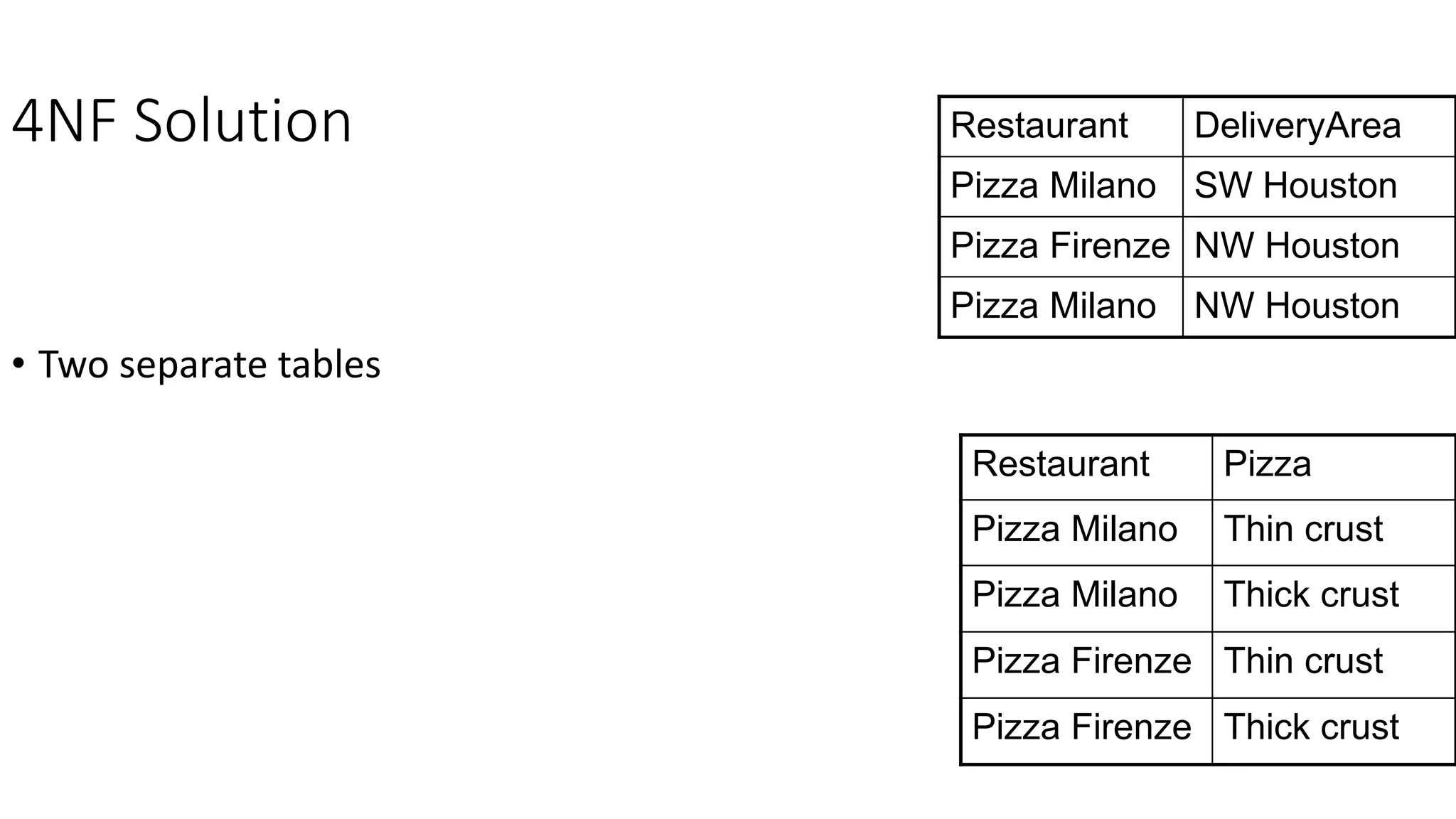 4NF Solution
• Two separate tables
Restaurant Pizza
Pizza Milano Thin crust
Pizza Milano Thick crust
Pizza Firenze Thin crust
Pizza Firenze Thick crust
Restaurant DeliveryArea
Pizza Milano SW Houston
Pizza Firenze NW Houston
Pizza Milano NW Houston
 