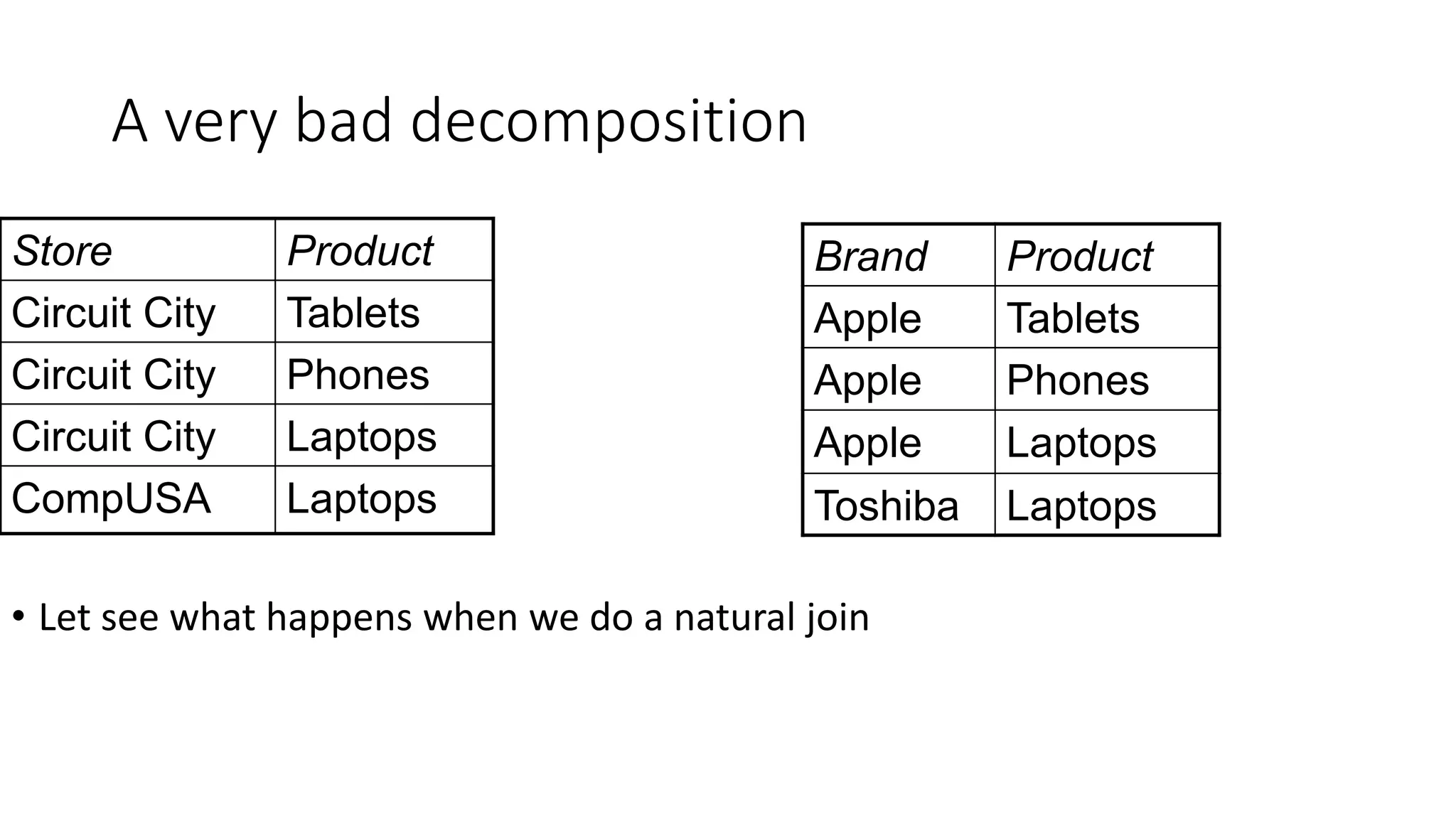 A very bad decomposition
Brand Product
Apple Tablets
Apple Phones
Apple Laptops
Toshiba Laptops
• Let see what happens when we do a natural join
Store Product
Circuit City Tablets
Circuit City Phones
Circuit City Laptops
CompUSA Laptops
 