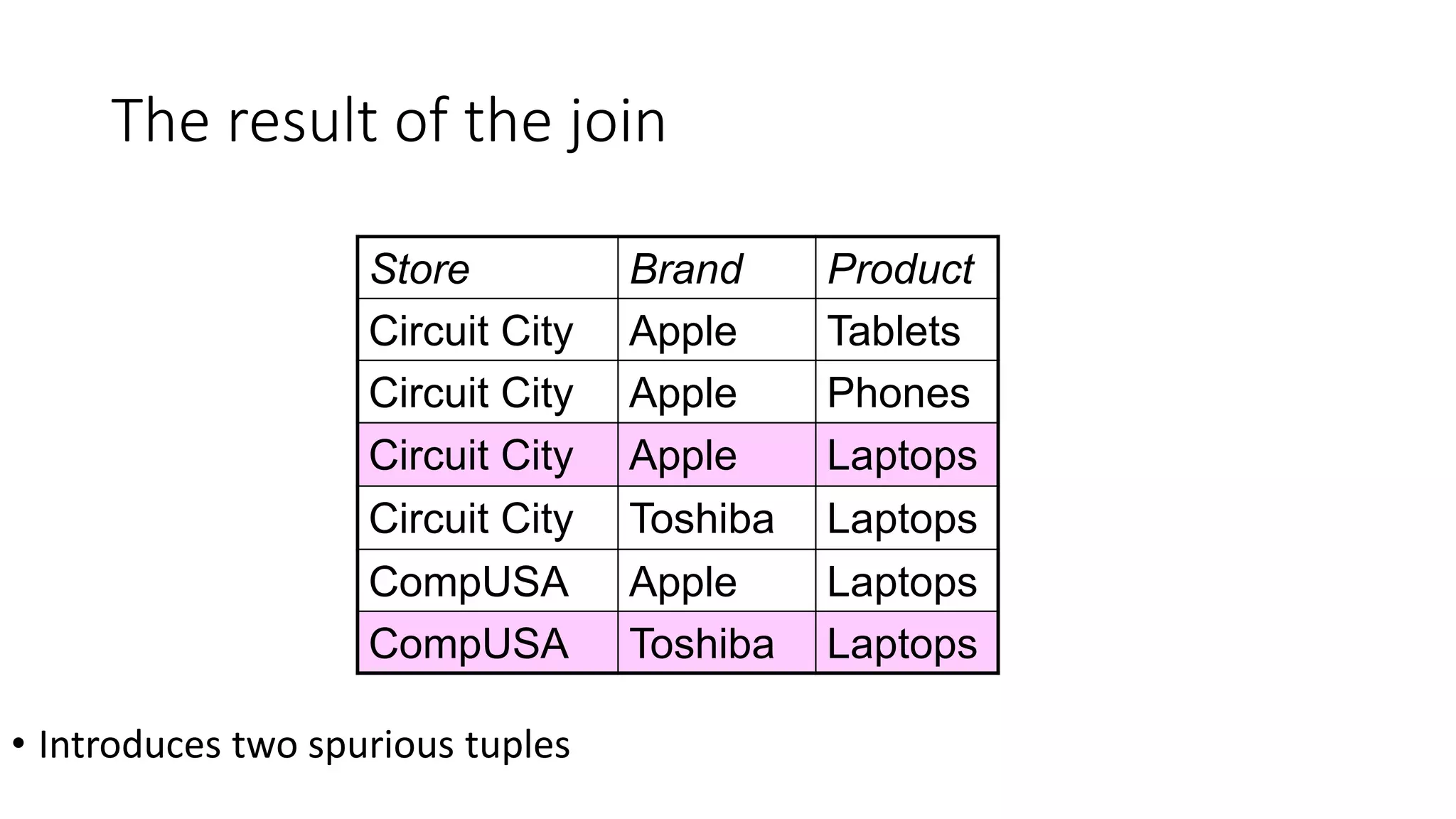 The result of the join
Store Brand Product
Circuit City Apple Tablets
Circuit City Apple Phones
Circuit City Apple Laptops
Circuit City Toshiba Laptops
CompUSA Apple Laptops
CompUSA Toshiba Laptops
• Introduces two spurious tuples
 