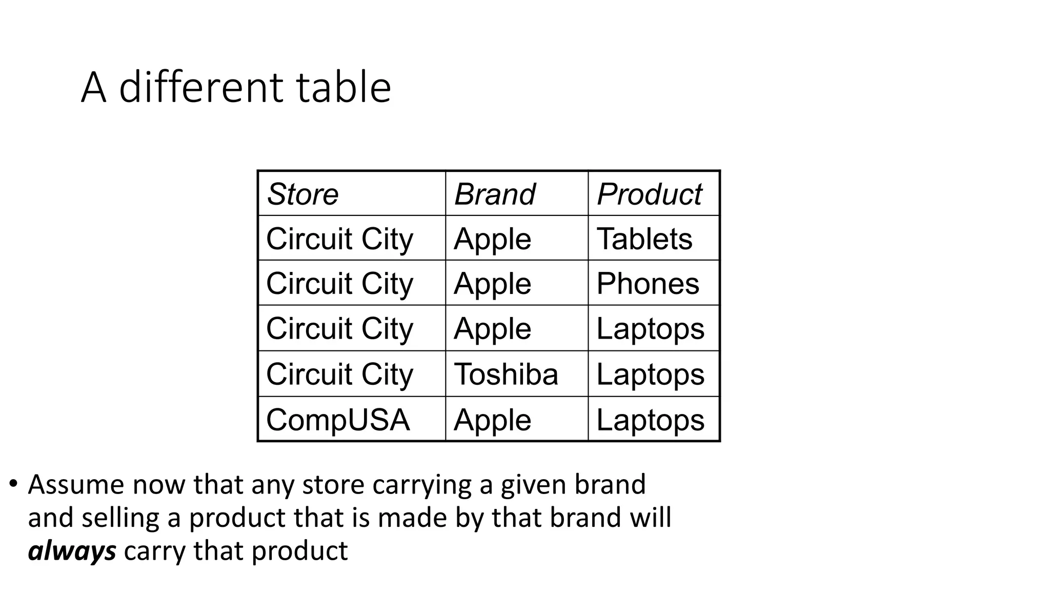 A different table
Store Brand Product
Circuit City Apple Tablets
Circuit City Apple Phones
Circuit City Apple Laptops
Circuit City Toshiba Laptops
CompUSA Apple Laptops
• Assume now that any store carrying a given brand
and selling a product that is made by that brand will
always carry that product
 
