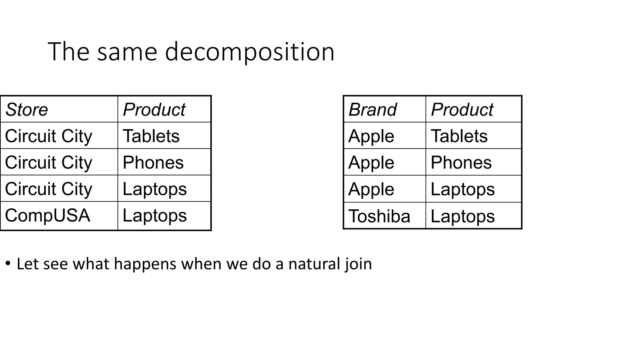 The same decomposition
Brand Product
Apple Tablets
Apple Phones
Apple Laptops
Toshiba Laptops
• Let see what happens when we do a natural join
Store Product
Circuit City Tablets
Circuit City Phones
Circuit City Laptops
CompUSA Laptops
 