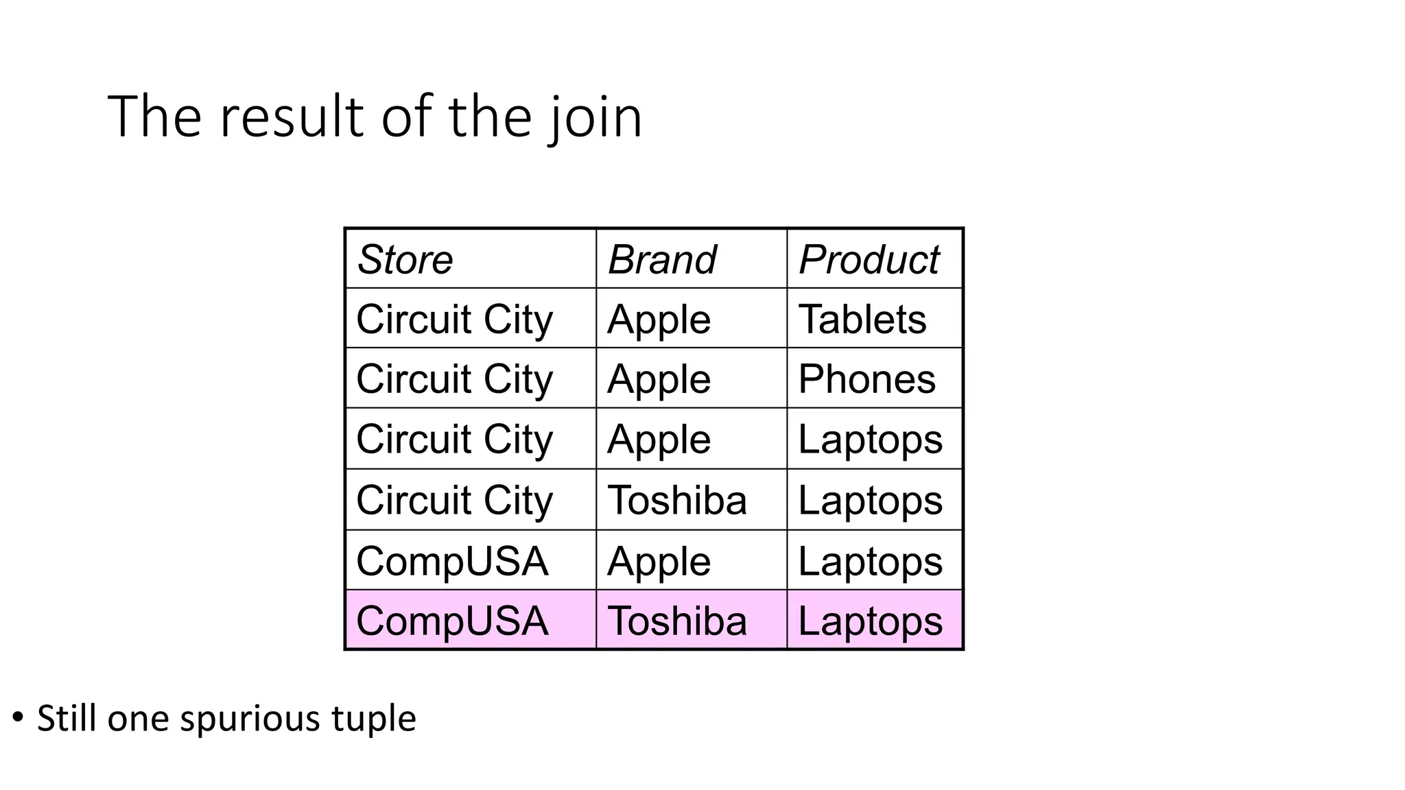 The result of the join
Store Brand Product
Circuit City Apple Tablets
Circuit City Apple Phones
Circuit City Apple Laptops
Circuit City Toshiba Laptops
CompUSA Apple Laptops
CompUSA Toshiba Laptops
• Still one spurious tuple
 
