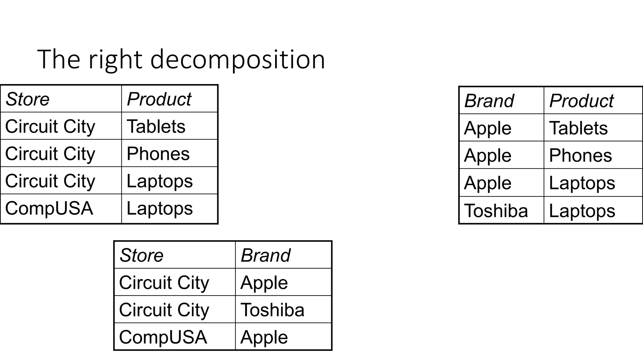 The right decomposition
Store Brand
Circuit City Apple
Circuit City Toshiba
CompUSA Apple
Brand Product
Apple Tablets
Apple Phones
Apple Laptops
Toshiba Laptops
Store Product
Circuit City Tablets
Circuit City Phones
Circuit City Laptops
CompUSA Laptops
 