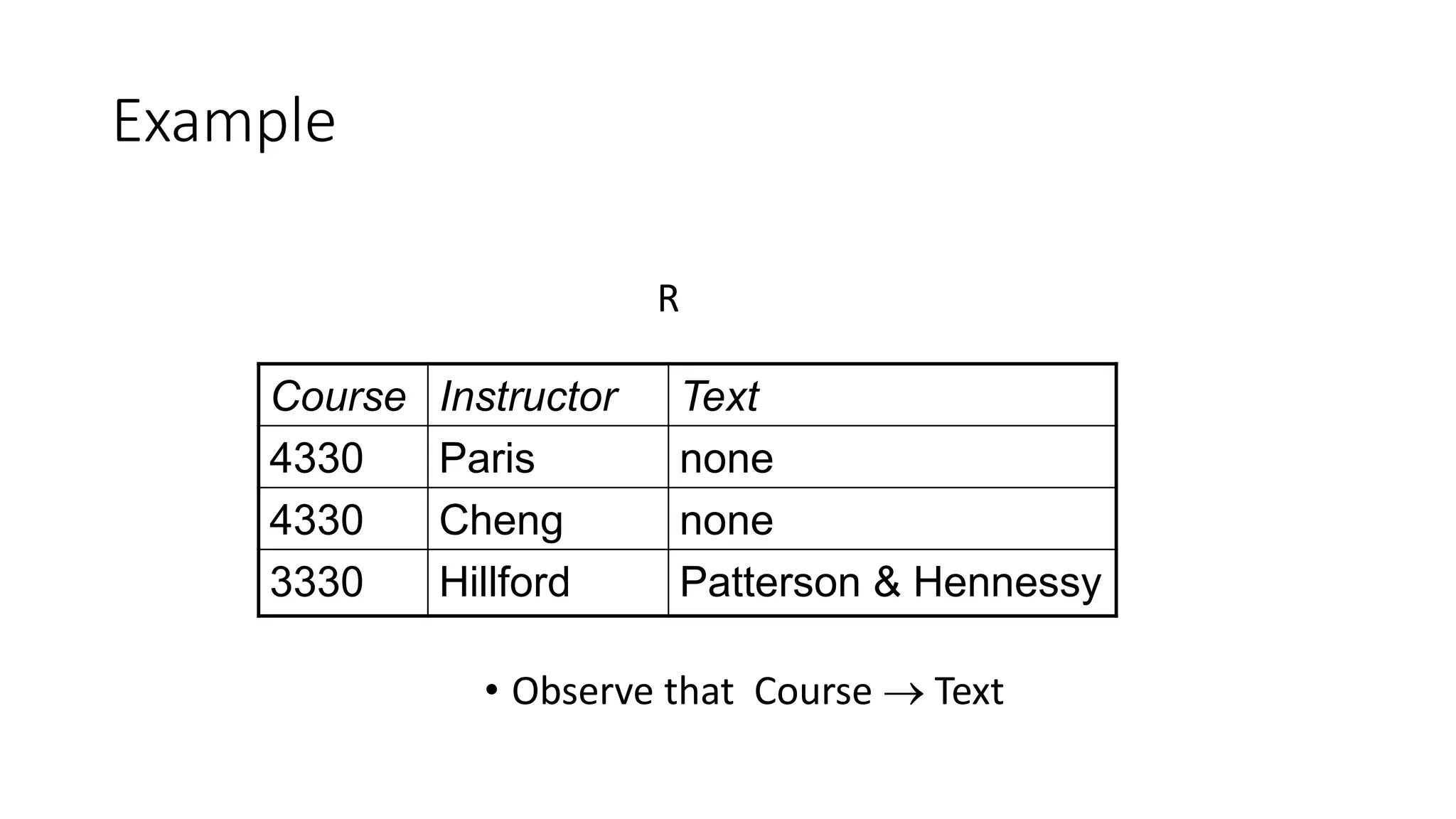 Example
Course Instructor Text
4330 Paris none
4330 Cheng none
3330 Hillford Patterson & Hennessy
• Observe that Course  Text
R
 