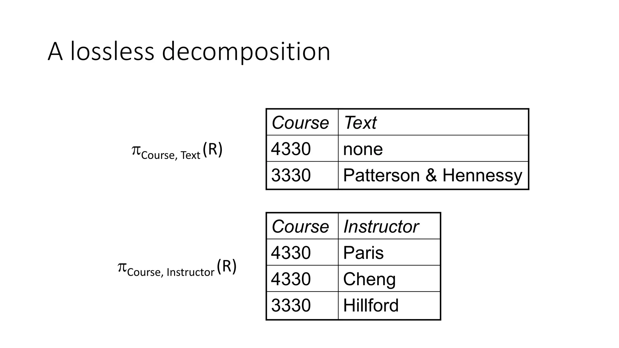A lossless decomposition
Course Text
4330 none
3330 Patterson & Hennessy
Course, Text(R)
Course Instructor
4330 Paris
4330 Cheng
3330 Hillford
Course, Instructor(R)
 