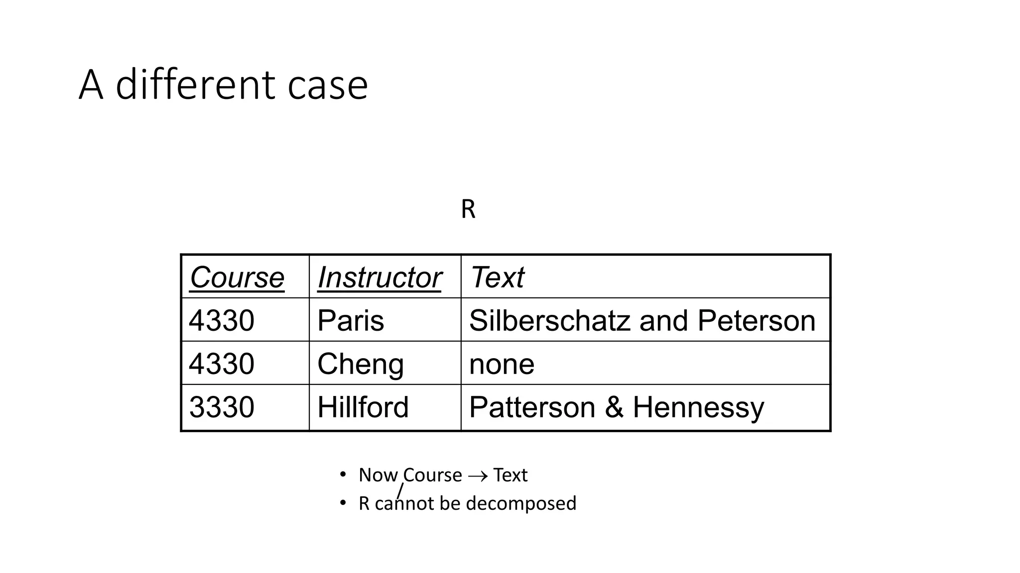 A different case
Course Instructor Text
4330 Paris Silberschatz and Peterson
4330 Cheng none
3330 Hillford Patterson & Hennessy
• Now Course  Text
• R cannot be decomposed
R
 