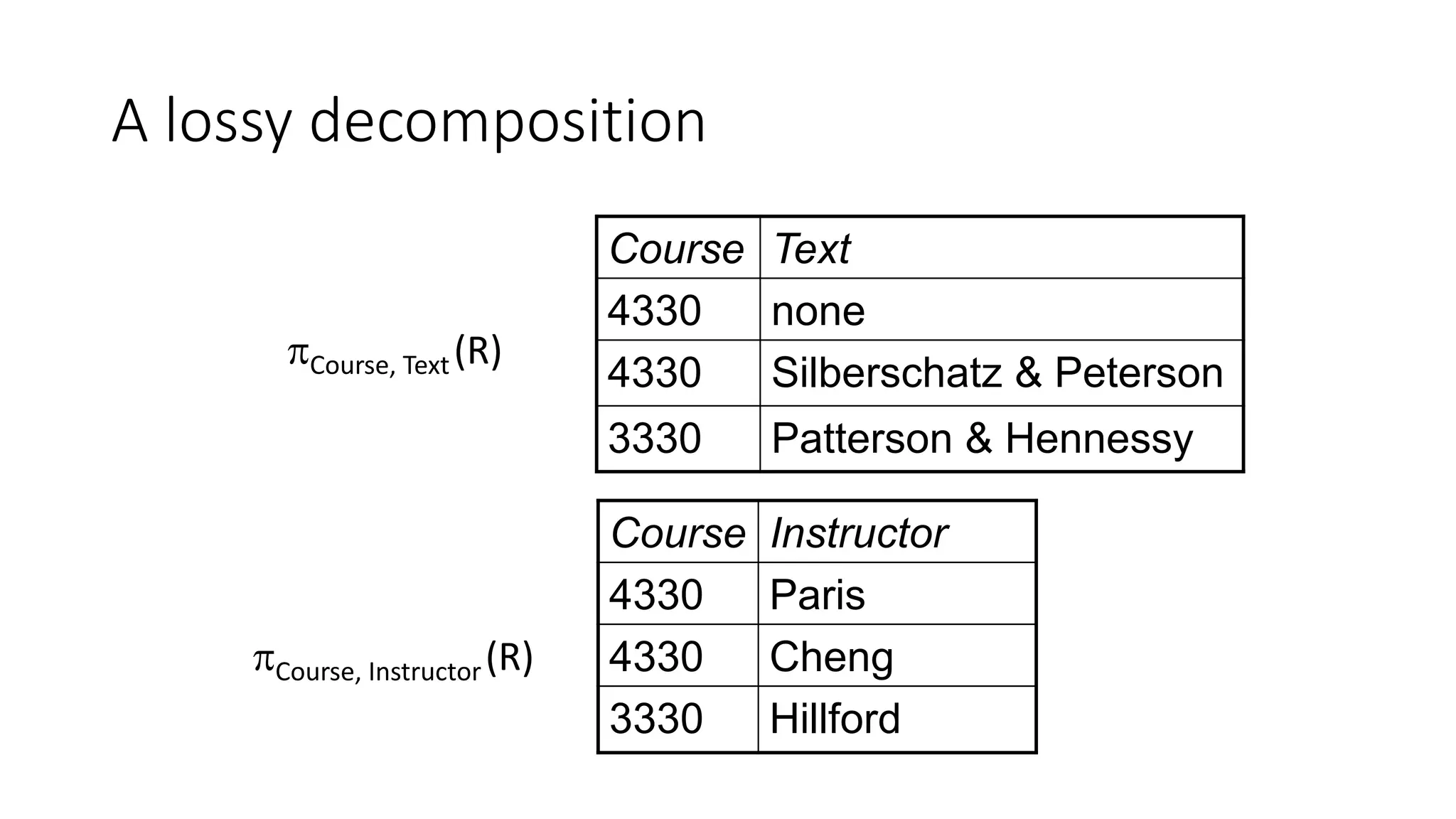 A lossy decomposition
Course Text
4330 none
4330 Silberschatz & Peterson
3330 Patterson & Hennessy
Course, Text(R)
Course Instructor
4330 Paris
4330 Cheng
3330 Hillford
Course, Instructor(R)
 
