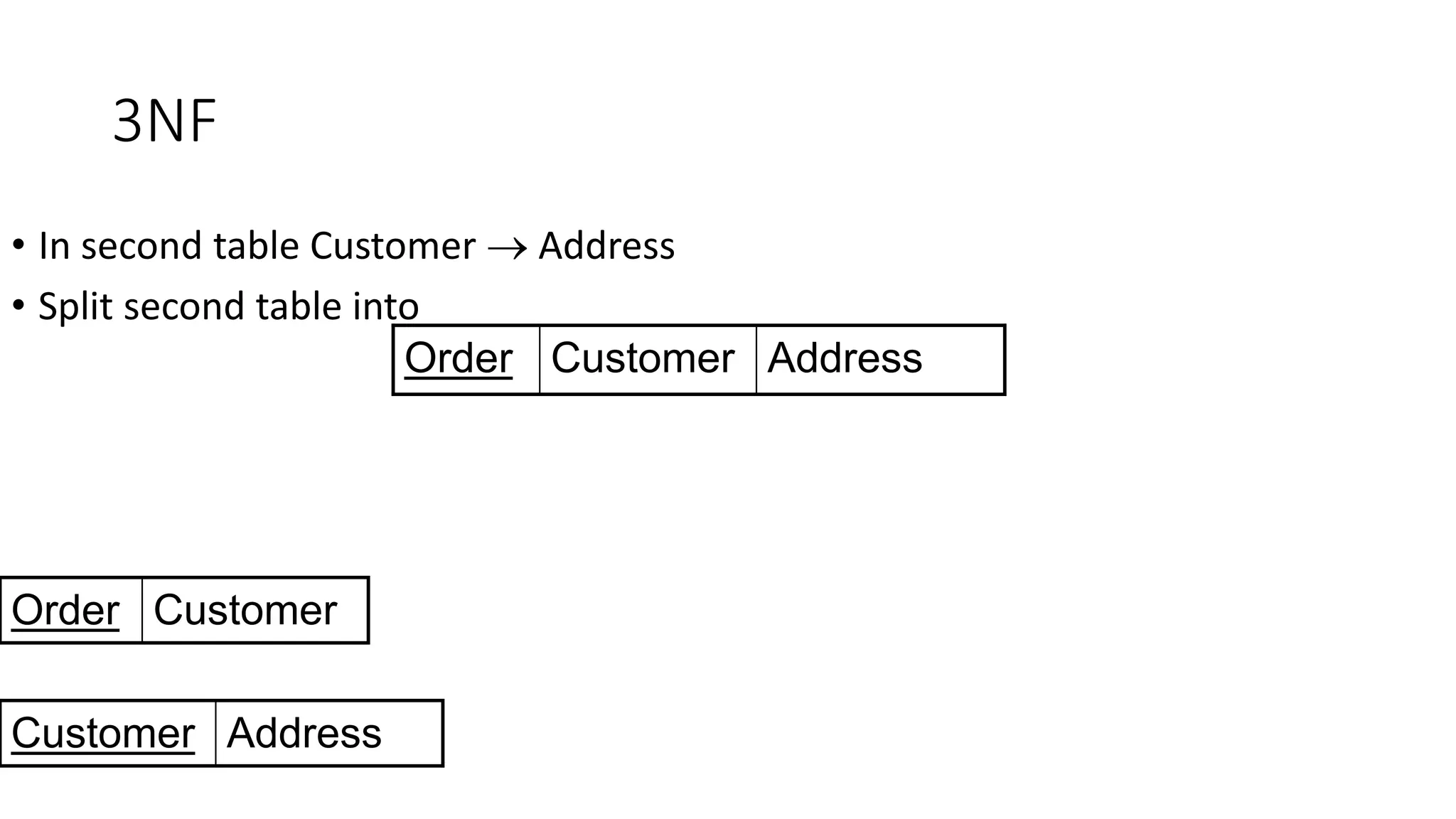 3NF
Order Customer Address
• In second table Customer  Address
• Split second table into
Order Customer
Customer Address
 