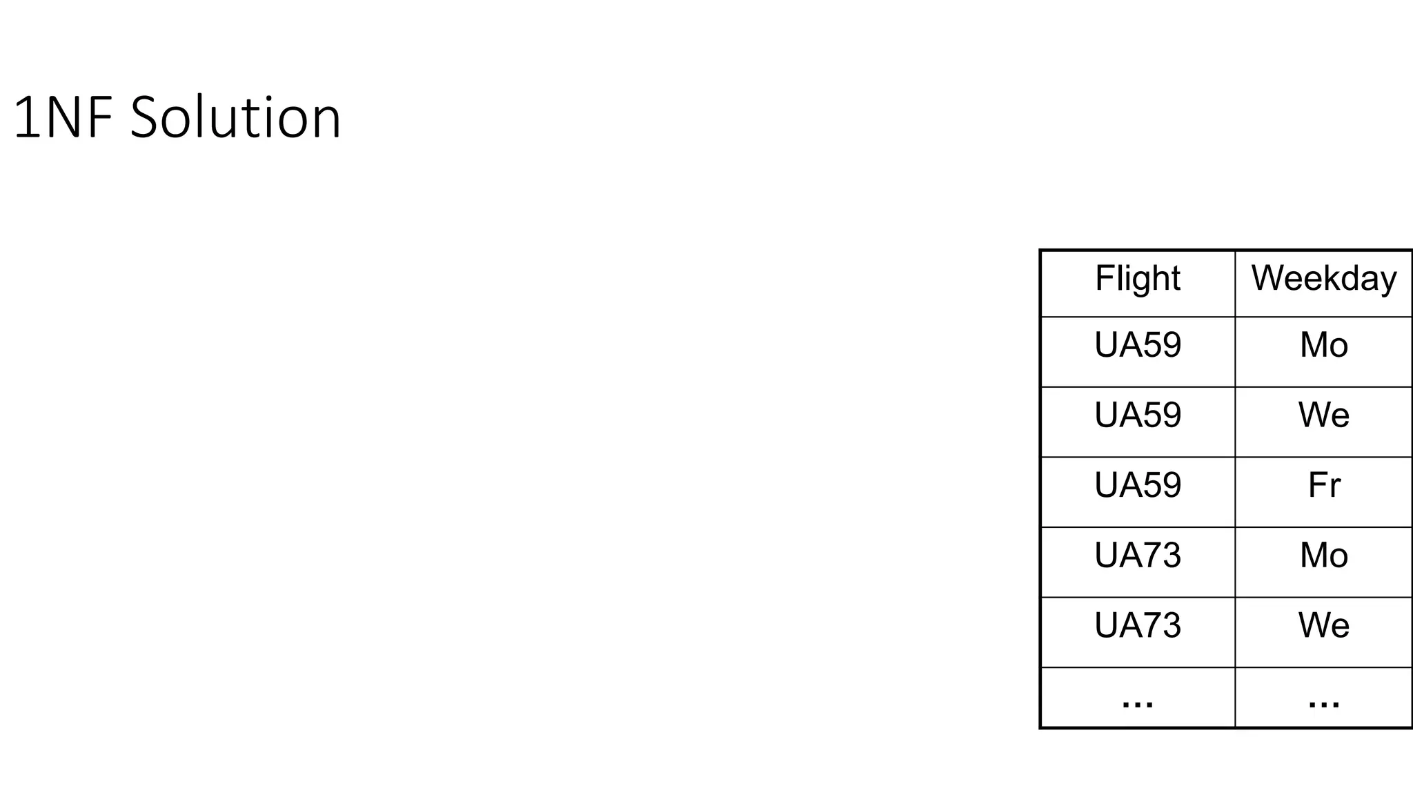 1NF Solution
Flight Weekday
UA59 Mo
UA59 We
UA59 Fr
UA73 Mo
UA73 We
… …
 