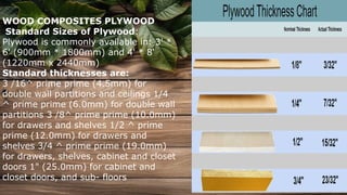 WOOD COMPOSITES PLYWOOD
Standard Sizes of Plywood:
Plywood is commonly available in: 3' *
6' (900mm * 1800mm) and 4' * 8'
(1220mm x 2440mm)
Standard thicknesses are:
3 /16^ prime prime (4.5mm) for
double wall partitions and ceilings 1/4
^ prime prime (6.0mm) for double wall
partitions 3 /8^ prime prime (10.0mm)
for drawers and shelves 1/2 ^ prime
prime (12.0mm) for drawers and
shelves 3/4 ^ prime prime (19.0mm)
for drawers, shelves, cabinet and closet
doors 1" (25.0mm) for cabinet and
closet doors, and sub- floors
 