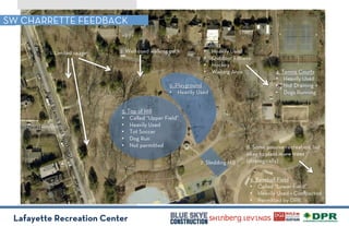 Lafayette Recreation Center
SW CHARRETTE FEEDBACK
5. Top of Hill
•! Called “Upper Field”
•! Heavily Used
•! Tot Soccer
•! Dog Run
•! Not permitted
9. Baseball Field
•! Called “Lower Field”
•! Heavily Used + Compacted
•! Permitted by DPR
8. Some passive recreation, but
okay to plant more trees
(strategically)
4. Tennis Courts
•! Heavily Used
•! Not Draining
•! Dogs Running
3. Alley
•! Heavily Used
•! Outdoor Fitness
•! Hockey
•! Waiting Area
7. Sledding Hill
2. Well used walking path1. Limited usage
Called “Upper Field”
Heavily Used
Not permitted
Waiting Area
6. Playground
•! Heavily Used
 