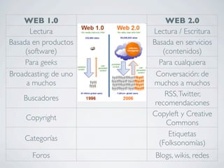 MI ENTORNO PERSONAL
      DE APRENDIZAJE 2.0


Comunicación / Redes sociales


   Creación de contenidos


Lectura y    Fu...