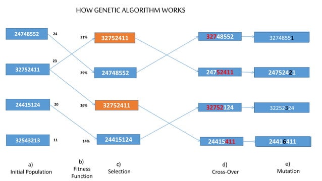 Genetic Algorithm in Artificial Intelligence | PPTX | Genetics | Science