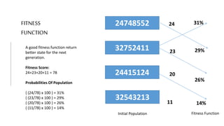 FITNESS
FUNCTION
Initial Population Fitness Function
A good fitness function return
better state for the next
generation.
Fitness Score:
24+23+20+11 = 78
Probabilities Of Population
{ (24/78) x 100 } = 31%
{ (23/78) x 100 } = 29%
{ (20/78) x 100 } = 26%
{ (11/78) x 100 } = 14%
24748552
32752411
24415124
32543213
24
23
20
11
31%
29%
26%
14%
 
