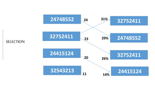 24748552
32752411
24415124
32543213
24
23
20
11
31%
29%
26%
14%
32752411
24748552
32752411
24415124
SELECTION
 