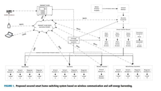 A secured Smart home switching system based on wireless communication ...