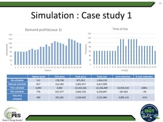 Simulation : Case study 1
18
0
20
40
60
80
100
120
140
1 2 3 4 5 6 7 8 9 10 11 12 13 14 15 16 17 18 19 20 21 22 23 24
DEMAND[KW]
TIME[H]
Demand profile(case 1)
0
20
40
60
80
100
120
140
1 2 3 4 5 6 7 8 9 10 11 12 13 14 15 16 17 18 19 20 21 22 23 24
Price[won]
time[h]
Time of Use
highest peak TOU price Peak price Total cost cost reduction % cost reduction
No schedule 121 178,758 875,353 1,054,110 - -
Manual schedule 817 515,182 5,901,917 6,417,099 - -
TOU schedule 3,093 4,083 22,332,326 22,336,409 15,919,310 248%
PLC schedule 776 627,377 5,602,720 6,230,097 - 187,002 - 3%
TOU+PLC
schedule
309 291,581 2,230,402 2,521,984 - 3,895,116 - 61%
 