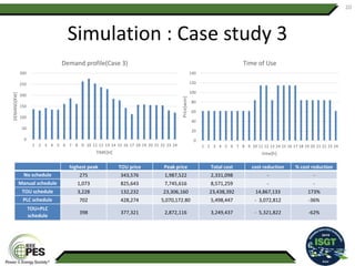 0
20
40
60
80
100
120
140
1 2 3 4 5 6 7 8 9 10 11 12 13 14 15 16 17 18 19 20 21 22 23 24
Price[won]
time[h]
Time of Use
Simulation : Case study 3
20
0
50
100
150
200
250
300
1 2 3 4 5 6 7 8 9 10 11 12 13 14 15 16 17 18 19 20 21 22 23 24
DEMAND[KW]
TIME[H]
Demand profile(Case 3)
highest peak TOU price Peak price Total cost cost reduction % cost reduction
No schedule 275 343,576 1,987,522 2,331,098 - -
Manual schedule 1,073 825,643 7,745,616 8,571,259 - -
TOU schedule 3,228 132,232 23,306,160 23,438,392 14,867,133 173%
PLC schedule 702 428,274 5,070,172.80 5,498,447 - 3,072,812 -36%
TOU+PLC
schedule
398 377,321 2,872,116 3,249,437 - 5,321,822 -62%
 