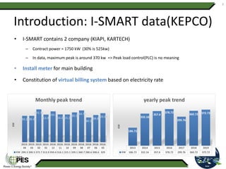 Introduction: I-SMART data(KEPCO)
7
2013 2014 2015 2016 2017 2018 2019
KW 186.72 332.16 357.6 378.72 299.76 360.72 372.72
186.72
332.16
357.6
378.72
299.76
360.72 372.72
KW
yearly peak trend
2019.
04
2019.
03
2019.
02
2019.
01
2018.
12
2018.
11
2018.
10
2018.
09
2018.
08
2018.
07
2018.
06
2018.
05
KW 299.3 300.5 372.7 313.9 350.4 316.1 315.1 339.1 360.7 280.6 308.6 329
299.28300.48
372.72
313.92
350.4
316.08315.12
339.12
360.72
280.56
308.64
329.04
KW
Monthly peak trend
• I-SMART contains 2 company (KIAPI, KARTECH)
– Contract power = 1750 kW (30% is 525kw)
– In data, maximum peak is around 370 kw => Peak load control(PLC) is no meaning
• Install meter for main building
• Constitution of virtual billing system based on electricity rate
 