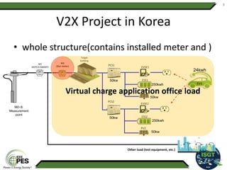 V2X Project in Korea
• whole structure(contains installed meter and )
8
M2
(Our meter) EVSE1
ESS1
PV1
EVSE2
ESS2
PV2
PCS2
M1
(KEPCO ISMART)
EV1
Other load (test equipment, etc.)
M0~8:
Measurement
point
Target
building
PCS1
Virtual charge application office load
24kwh
50kw
50kw
50kw
250kwh
250kwh
50kw
 