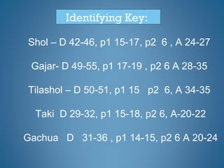 Shol – D 42-46, p1 15-17, p2 6 , A 24-27
Gajar- D 49-55, p1 17-19 , p2 6 A 28-35
Tilashol – D 50-51, p1 15 p2 6, A 34-35
Taki D 29-32, p1 15-18, p2 6, A-20-22
Gachua D 31-36 , p1 14-15, p2 6 A 20-24
Identifying Key:
 