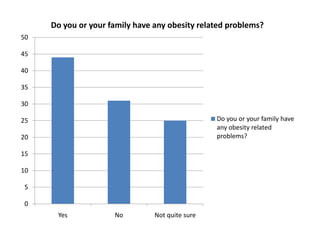 Do you or your family have any obesity related problems?
50

45

40

35

30

25                                               Do you or your family have
                                                 any obesity related
20                                               problems?

15

10

5

0
      Yes            No         Not quite sure
 