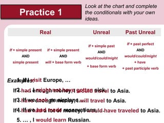 Practice 1

Look at the chart and complete
the conditionals with your own
ideas.

Real

Unreal

If + simple present

If + simple present

AND

AND

simple present

will + base form verb

Past Unreal
If + past perfect

If + simple past
AND
would/could/might
+ base form verb

AND
would/could/might
+ have
+ past participle verb

1. If I visit Europe, …
Examples:
If2.had enough not haveI gotten travel to Asia.
I … , I might money, …
would sick.
If3.have enough money, I will travel to Asia.
I If we took an airplane,…
…
If4.had had a made money,…would have traveled to Asia.
I If we had lot of reservations, …
I
5. … , I would learn Russian.

 