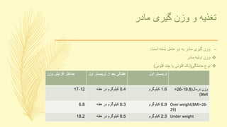 ‫مادر‬ ‫گیری‬ ‫وزن‬ ‫و‬ ‫تغذیه‬
–‫است‬ ‫بسته‬ ‫عامل‬ ‫دو‬ ‫به‬ ‫مادر‬ ‫گیری‬ ‫وزن‬:
‫مادر‬ ‫اولیه‬ ‫وزن‬
‫حاملگی‬ ‫نوع‬(‫قلوئی‬ ‫چند‬ ‫یا‬ ‫قلوئی‬ ‫تک‬)
‫وزن‬ ‫افزایش‬ ‫حداکثر‬ ‫تریمستر‬ ‫از‬ ‫بعد‬ ‫هفتگی‬‫اول‬ ‫اول‬ ‫تریمستر‬
12-17 0.4‫هفته‬ ‫در‬ ‫کیلوگرم‬ 1.6‫کیلوگرم‬ ‫نرمال‬ ‫وزن‬(19.8-26=
BMI)
6.8 0.3‫هفته‬ ‫در‬ ‫کیلوگرم‬ 0.9‫کیلوگرم‬ Over weight(BMI=26-
29(
18.2 0.5‫هفته‬ ‫در‬ ‫کیلوگرم‬ 2.3‫کیلوگرم‬ Under weight
 