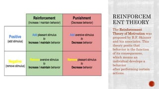The Reinforcement
Theory of Motivation was
proposed by B.F. Skinner
and his associates. This
theory posits that
behavior is the function
of its consequences,
which means an
individual develops a
behavior
after performing certain
actions.
 