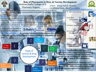 Leading pharma industries in
vaccine & Drug Devleopment
:-
Abstract – Pharmacists have proven to an accessible resource for health & medication
information. The Pharmacists Centralise placment in the community & clinical expertise are
invaluable.
Conclusion:- Pharmacist have wide scope in drug
development. without pharmacist synthesis of drug,
production of batches ,validation of drug and its
dosage from can not possible. So, pharmacist is the
crucial person in drug & vaccine development.
References – Poudel, A et al., Pharmacist role in
vaccination : Evidence & Challenges. Vaccine 2019 Aug
29 Song Z, et al, Hospital Pharmacists Pharmaceutical
care for hospitalized patients with COVID – 19:
Author – Rutuja Sudesh Mutadak.
Co-Odinator Name- Mis. Priya Ambare
Role of Pharmacist in Dray & Vaccine Development
Matoshree Radha College of D.
Pharmacy Virgaon.
Role of Clinical Pharmacist :- 1) Prescription Monitoring. 2) Prescribing advice to medical &
nursing staff repoting 3) History Taking 4) Patient counselling 5) Drug monitoring 6) Clinical
Audit.
Introduction – 1)Pharmacist as well as existing proponents, educators and professional
vaccine & drug Development have an essential part to play in encouraging and
maintaining the vaccine Development.
2) Drug and vaccine development which require effective strategies to tackle overcoming
these barriers will increase the role of pharmacist as vaccine developers.
Stage of
vaccine & Drug
Development
1) Step
Reserch
2) Step
Preclinical
3) Step
Clinical
4) Step
Regulatory
5) Step
Productions
6) Step
Qulity Control
Pharmacist Immunization services:-
1) Administer Vaccine
2) Conduct
Immunization
3) Patient Counseling
4) Formulary
Management
5) Public Education
6) Vaccination
Documentation
 