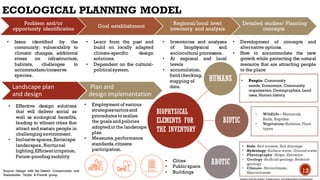 HUMANS
BIOTIC
ABOTIC
ECOLOGICAL PLANNING MODEL
Problem and/or
opportunity identification
Goal establishment
Regional/local level
inventory and analysis
Detailed studies/ Planning
concepts
• Issue identified by the
community: vulnerability to
climatic changes, additional
stress on infrastructure,
habitats, challenges to
accommodate/conserve
species.
• Learn from the past and
build on locally adapted
climate-specific design
solutions.
• Dependent on the cultural-
politicalsystem.
• Inventories and analyses
of biophysical and
sociocultural processes.
• At regional and local
levels
• accumulation,
field checking,
mapping of
data.
• Development of concepts and
alternative options.
• How to accommodate the new
growth while protecting the natural
resource that are attracting people
to the place
Landscape plan
and design
Plan and
design implementation
• Effective design solutions
that will deliver social as
well as ecological benefits,
leading to vibrant cities that
attract and sustain people in
challenging environment.
• Inclusive spaces,Xeriscape
landscapes,Nocturnal
lighting,Efficientirrigation,
Future-proofing mobility
BIOPHYSICAL
ELEMENTS FOR
THE INVENTORY
Design with the Desert: Conservation and Sustainable Development
• Employment of various
strategiestacticsand
procedures to realize
the goals and policies
adopted in the landscape
plan
• Measures,performance
standards,citizens
participation.
• Cities
• Public space
• Buildings
• Wildlife – Mammals,
Birds, Reptiles
• Vegetation-Habitats,Plant
types
• People- Community
needs, Economics, Community
organization, Demographics, Land
uses, Human history
• Soils -Soil erosion, Soil drainage
• Hydrology -Surface water, Ground water
• Physiography –Slope, Elevation
• Geology -Surficial geology, Bedrock
geology
• Climate- Microclimate,
Macroclimate 12
Source: Design with the Desert: Conservation and
Sustainable- Taylor & Francis group
 