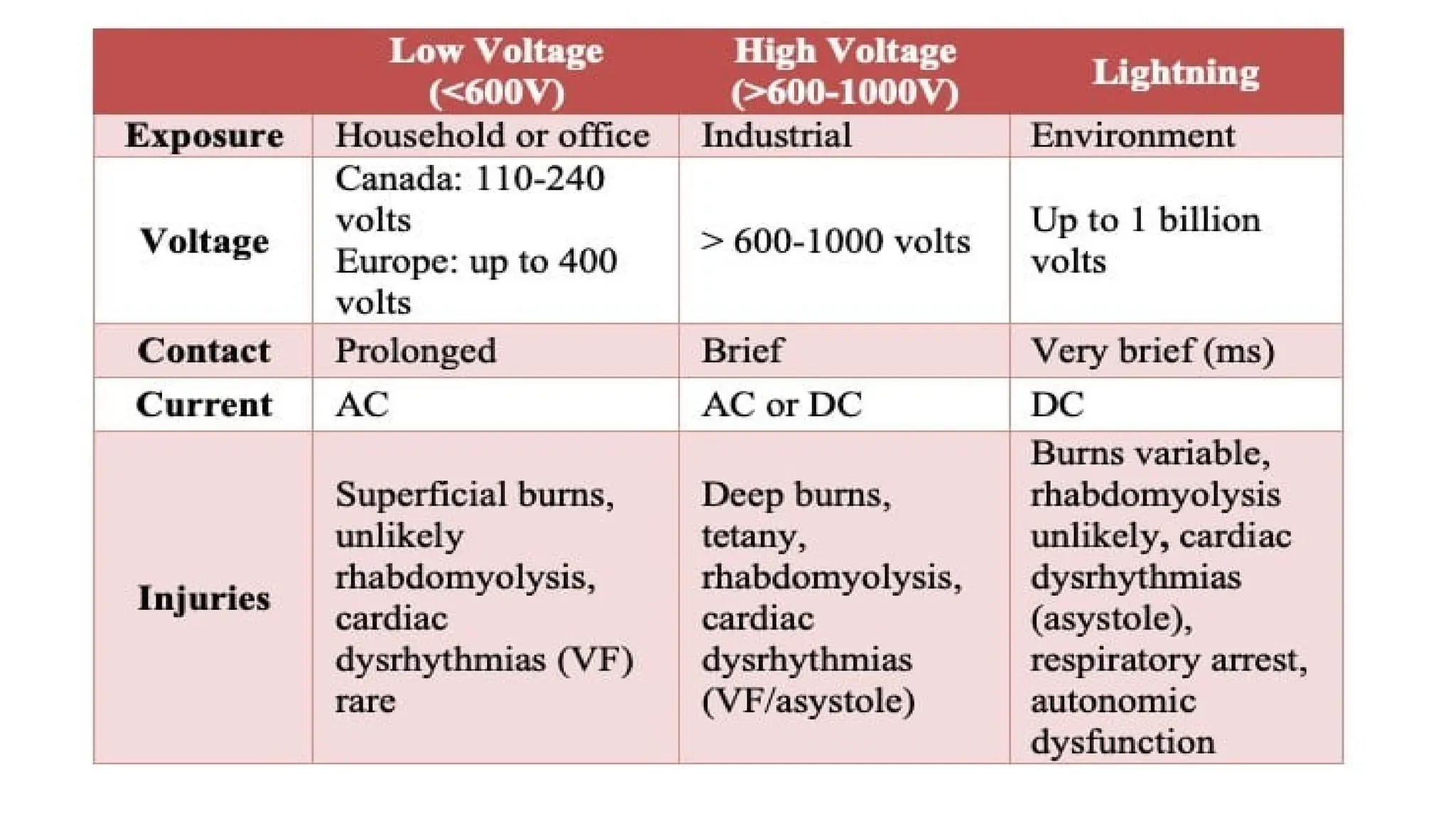 management of electrical injuries in accident and emergency dept. | PPTX