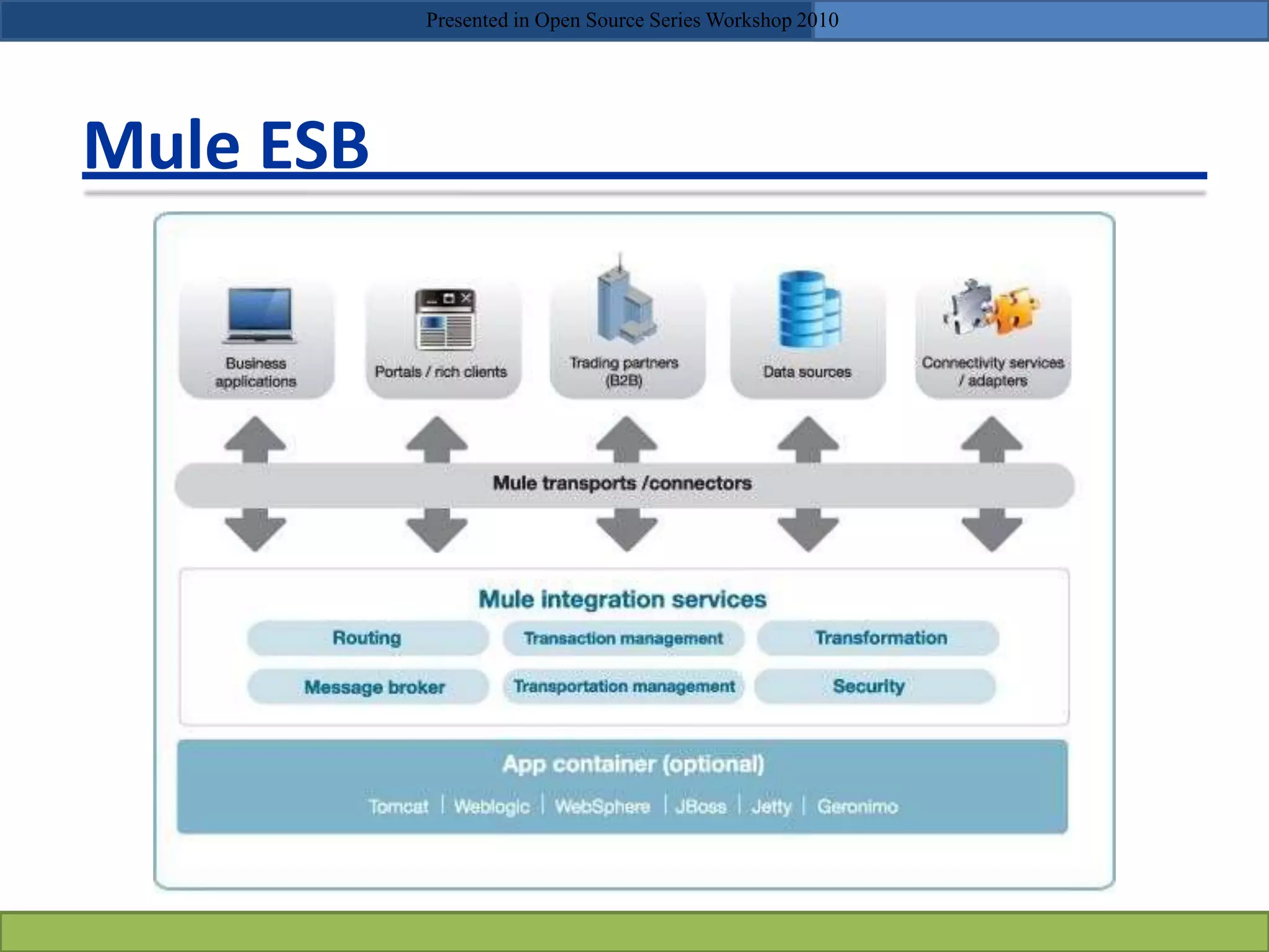 Mule ESB
Presented in Open Source Series Workshop 2010
 
