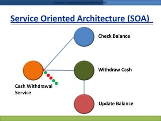Service Oriented Architecture (SOA)
Withdraw Cash
Cash Withdrawal
Service
Update Balance
Check Balance
Presented in Open Source Series Workshop 2010
 