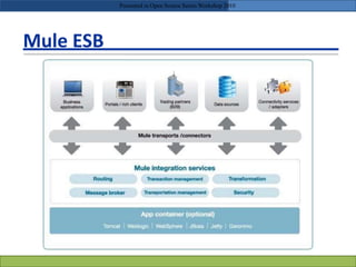 Mule ESB
Presented in Open Source Series Workshop 2010
 